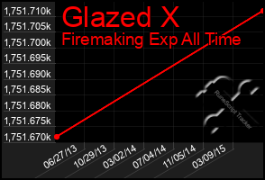 Total Graph of Glazed X