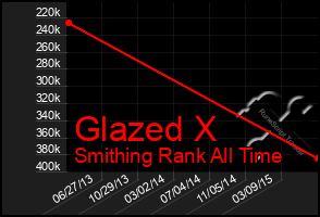 Total Graph of Glazed X