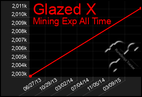 Total Graph of Glazed X