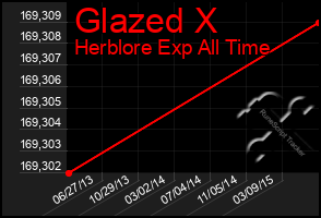 Total Graph of Glazed X