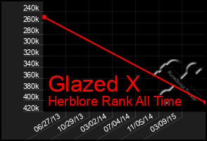 Total Graph of Glazed X