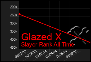 Total Graph of Glazed X