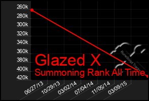 Total Graph of Glazed X