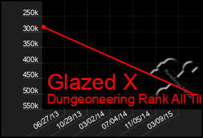 Total Graph of Glazed X