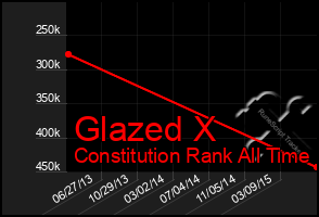 Total Graph of Glazed X