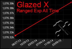 Total Graph of Glazed X