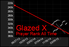 Total Graph of Glazed X