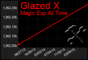 Total Graph of Glazed X