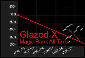 Total Graph of Glazed X