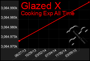 Total Graph of Glazed X