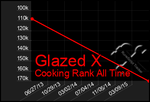 Total Graph of Glazed X