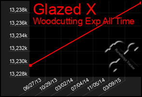 Total Graph of Glazed X