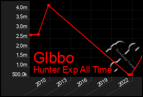 Total Graph of Glbbo