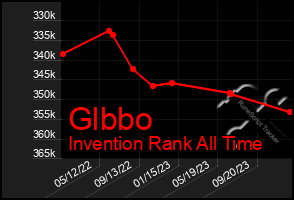 Total Graph of Glbbo