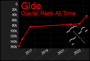 Total Graph of Glde