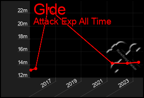 Total Graph of Glde