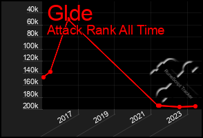 Total Graph of Glde