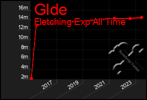 Total Graph of Glde