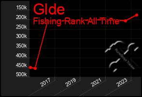 Total Graph of Glde