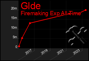 Total Graph of Glde