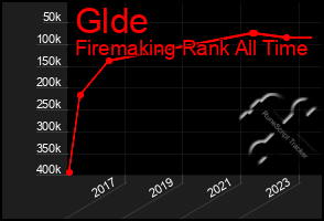 Total Graph of Glde