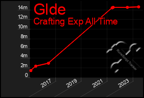 Total Graph of Glde