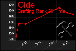 Total Graph of Glde