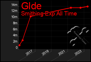 Total Graph of Glde