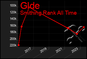 Total Graph of Glde