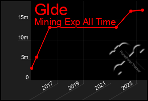 Total Graph of Glde