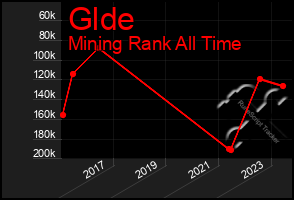 Total Graph of Glde