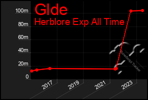 Total Graph of Glde