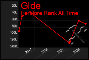 Total Graph of Glde