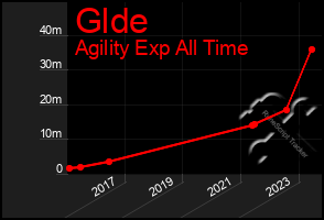 Total Graph of Glde