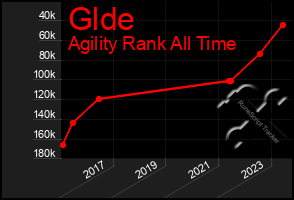 Total Graph of Glde