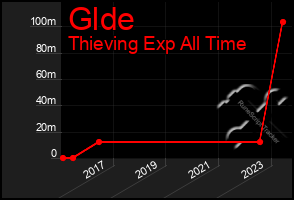 Total Graph of Glde