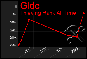 Total Graph of Glde