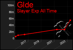 Total Graph of Glde