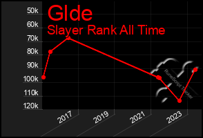 Total Graph of Glde