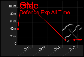 Total Graph of Glde