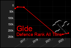 Total Graph of Glde