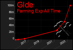 Total Graph of Glde