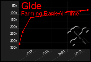 Total Graph of Glde