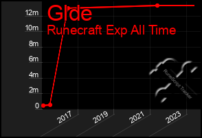 Total Graph of Glde