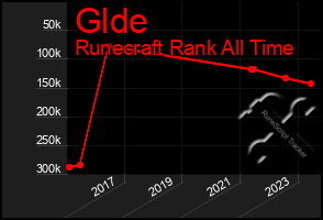 Total Graph of Glde