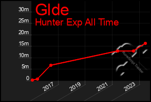 Total Graph of Glde