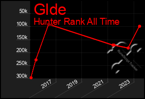 Total Graph of Glde