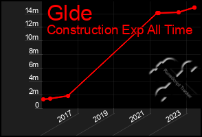 Total Graph of Glde