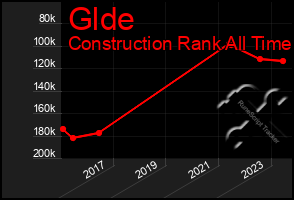 Total Graph of Glde