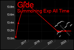 Total Graph of Glde